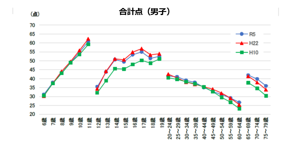 20～40代の女性で「運動をしない」割合が高く、とくに40歳代女性の体力が低下傾向 <br>スポーツ庁「体力・運動能力調査」の結果