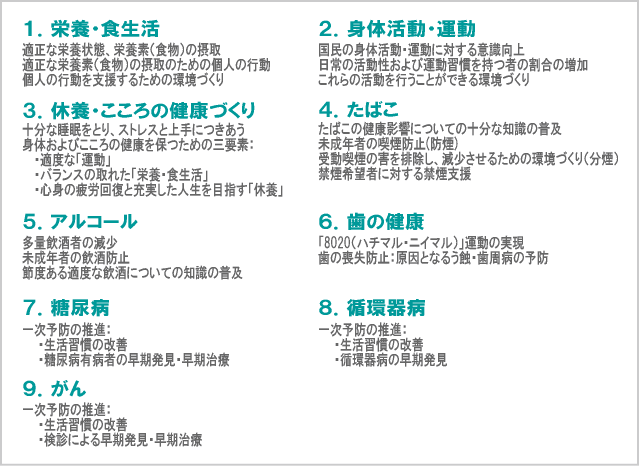 健康日本21の対象9分野と主な目標
