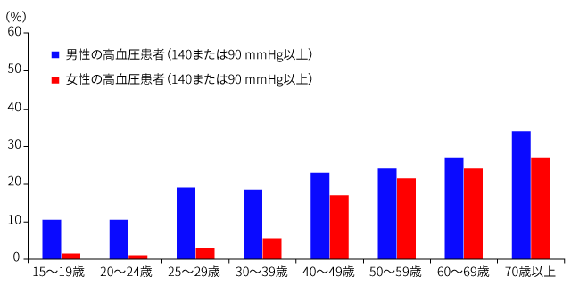 年齢および性別にみた日本人の高血圧の頻度