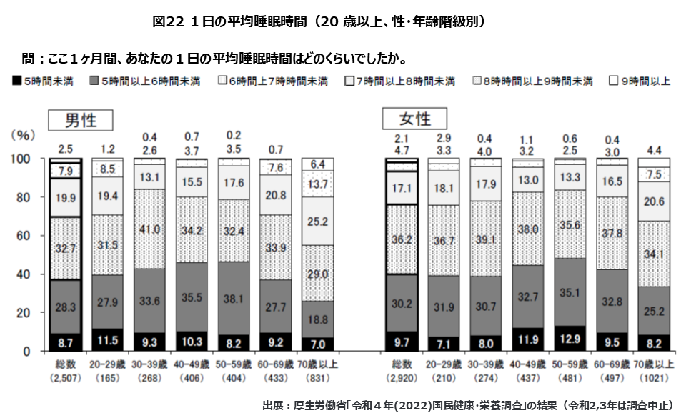 日本人成人の20.6%が慢性的な不眠 令和4年(2022)「国民健康・栄養調査」の結果 | 生活習慣病の調査・統計 | 日本生活習慣病予防協会